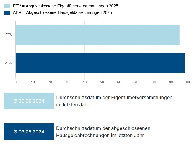 Bearbeitungsstand der von uns verwalteten WEGs